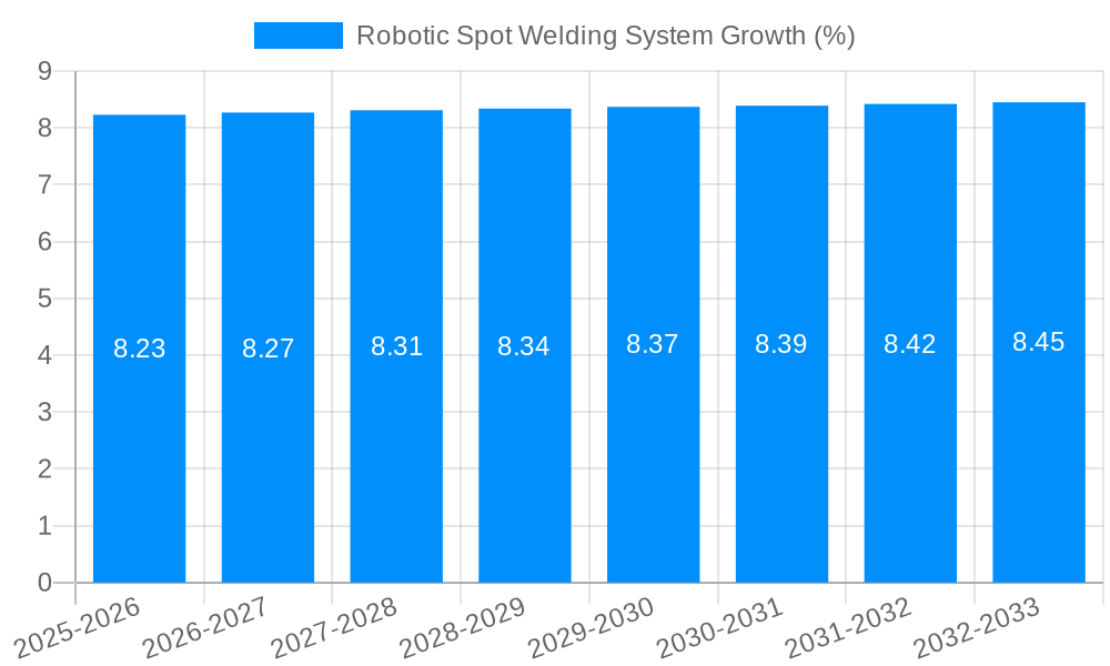 Robotic Spot Welding System Growth