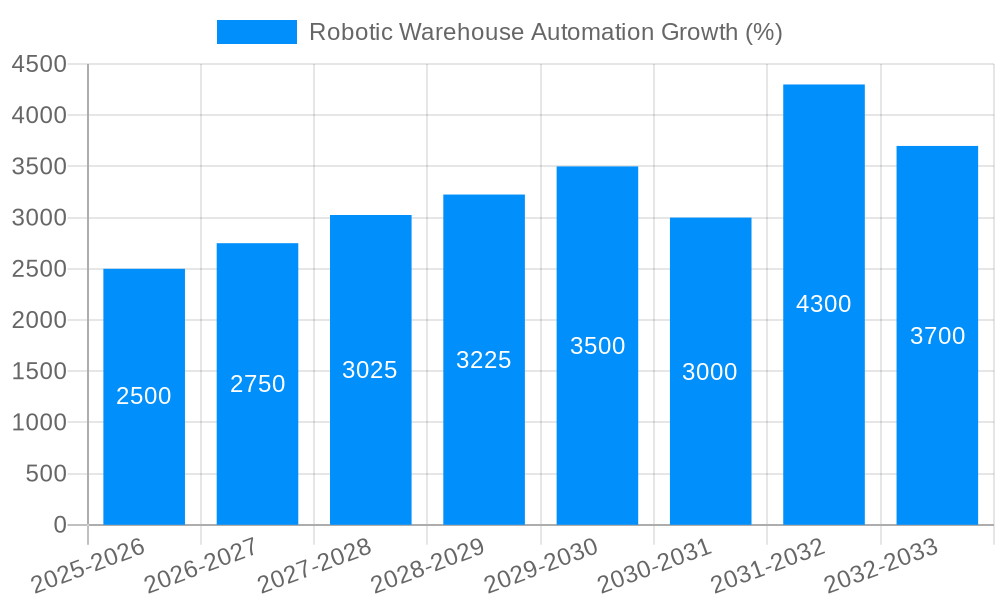Robotic Warehouse Automation Growth