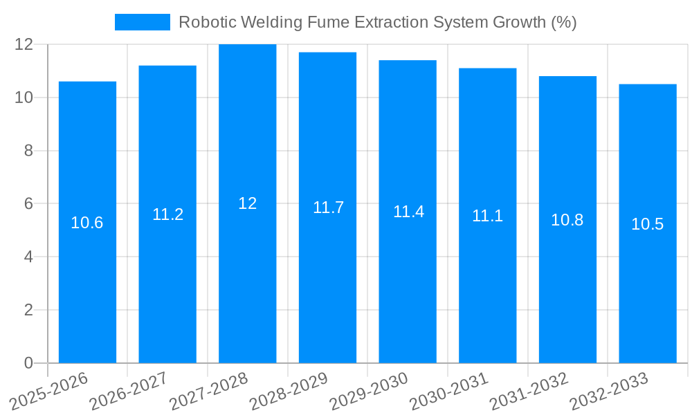 Robotic Welding Fume Extraction System Growth