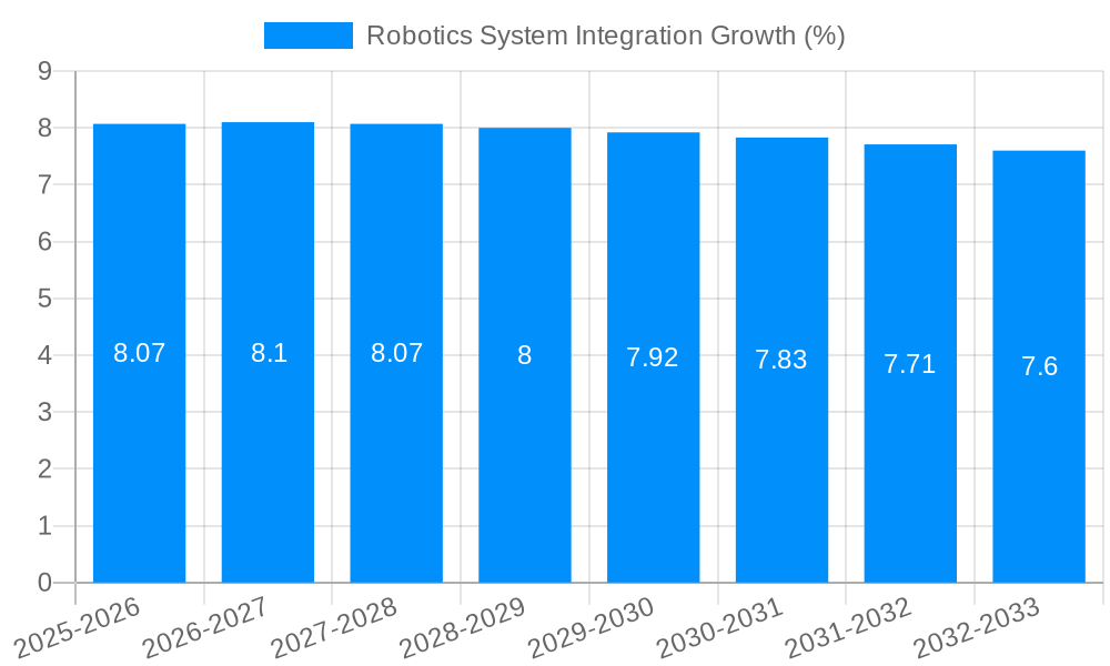 Robotics System Integration Growth
