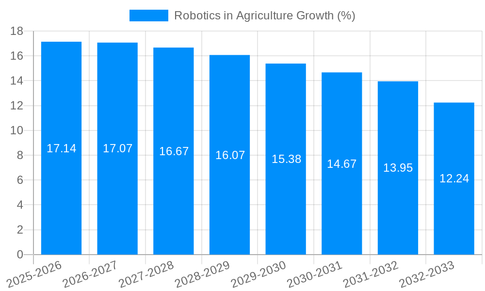 Robotics in Agriculture Growth