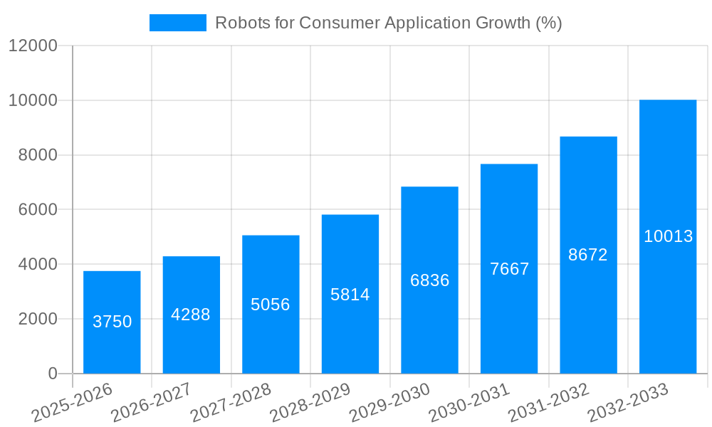 Robots for Consumer Application Growth