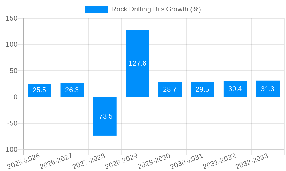 Rock Drilling Bits Growth
