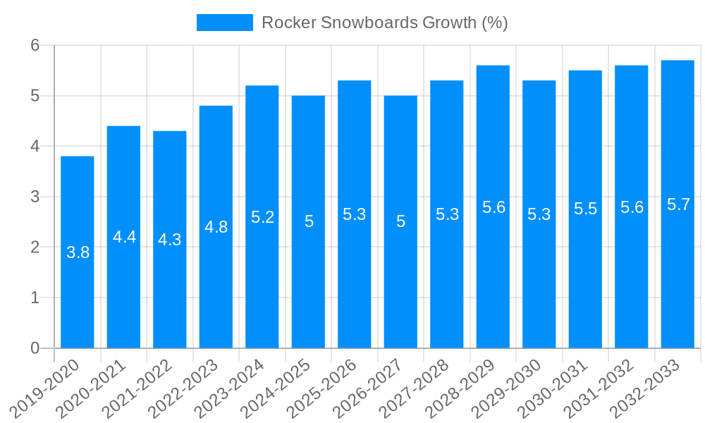 Rocker Snowboards Growth