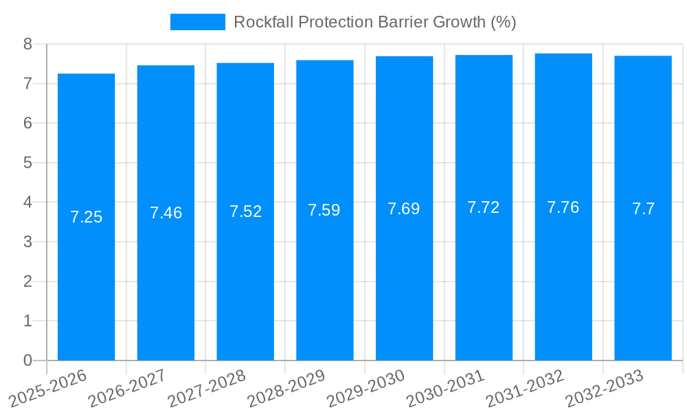 Rockfall Protection Barrier Growth
