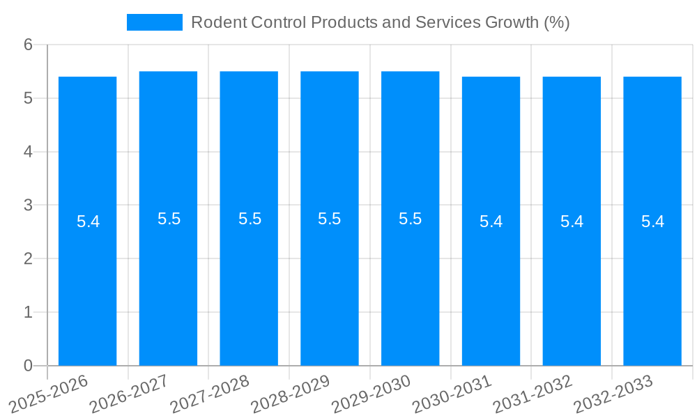 Rodent Control Products and Services Growth