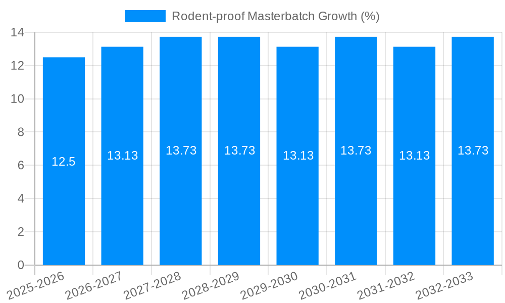 Rodent-proof Masterbatch Growth