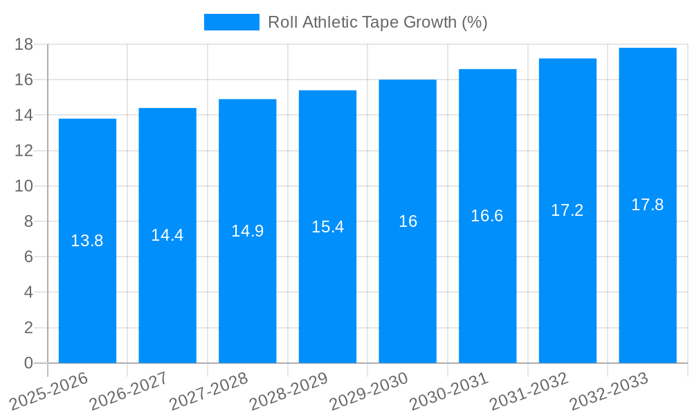 Roll Athletic Tape Growth