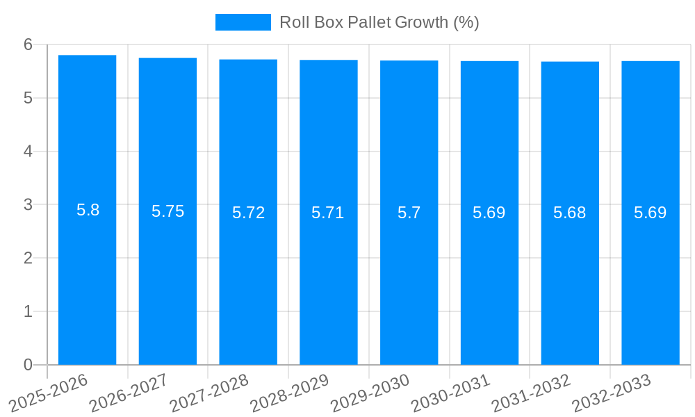 Roll Box Pallet Growth