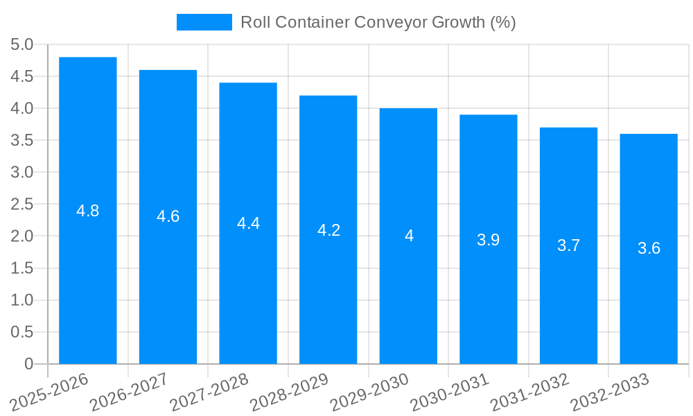 Roll Container Conveyor Growth