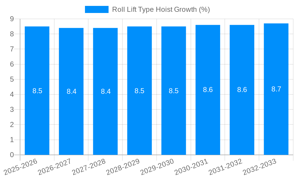 Roll Lift Type Hoist Growth