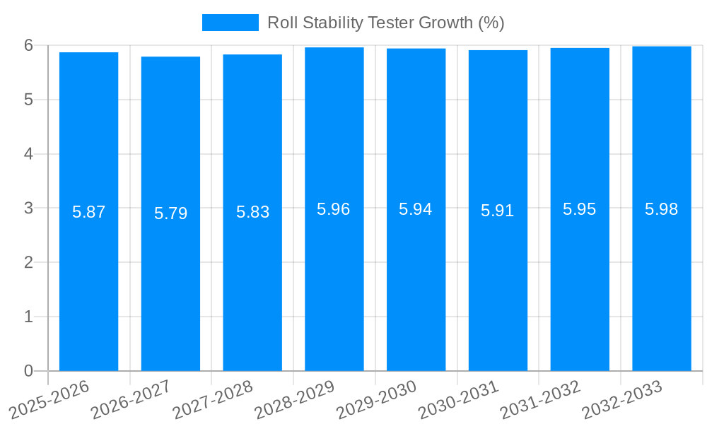 Roll Stability Tester Growth