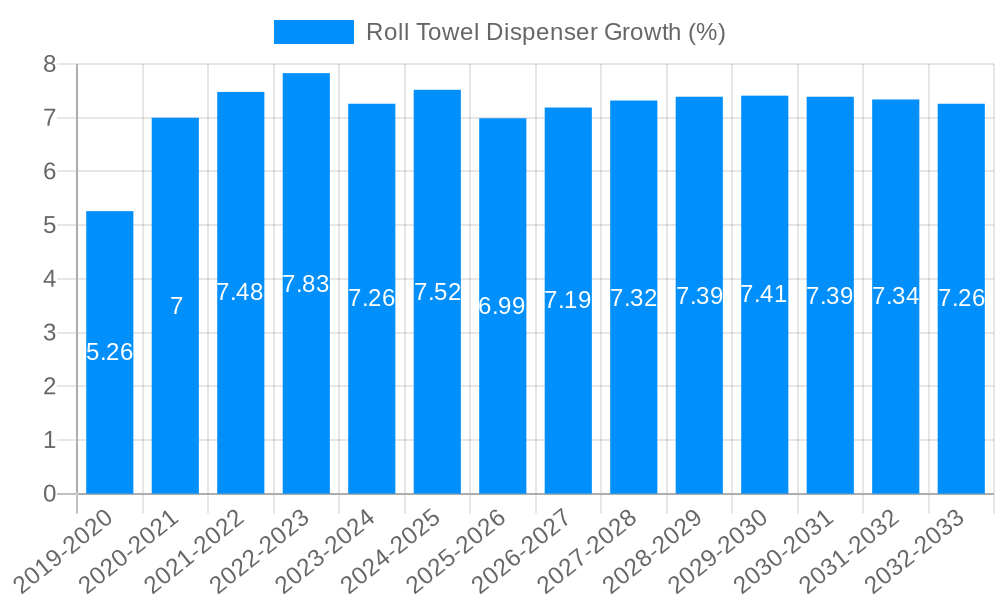Roll Towel Dispenser Growth