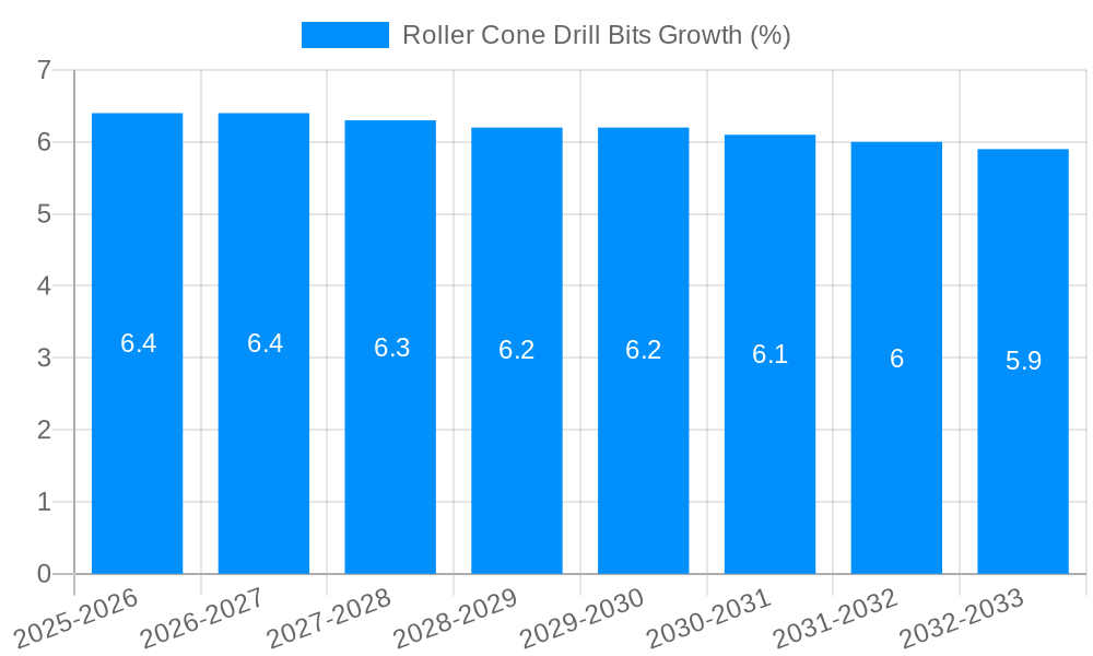 Roller Cone Drill Bits Growth