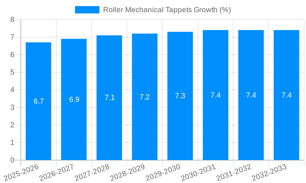 Roller Mechanical Tappets Growth