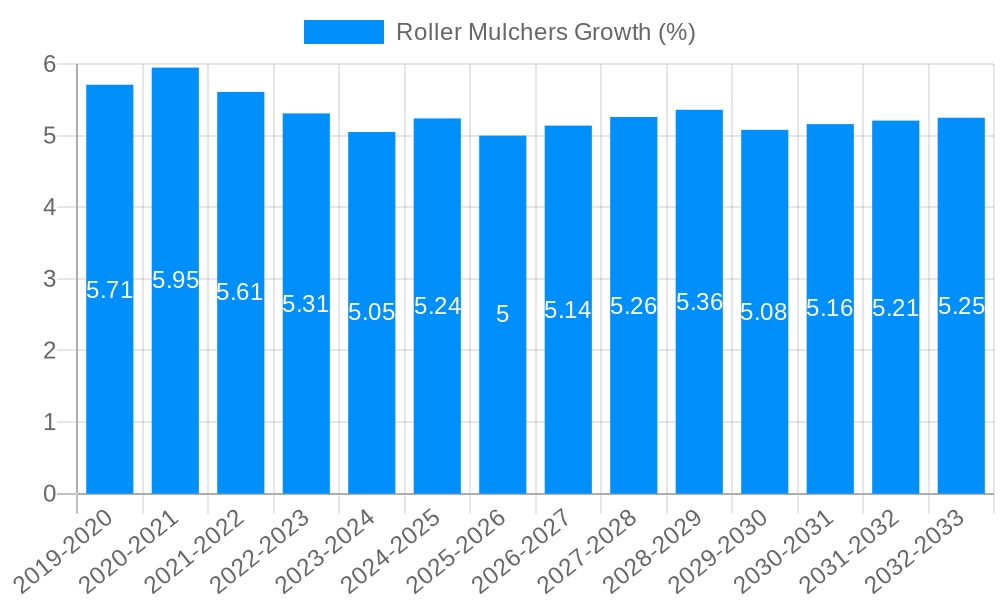 Roller Mulchers Growth