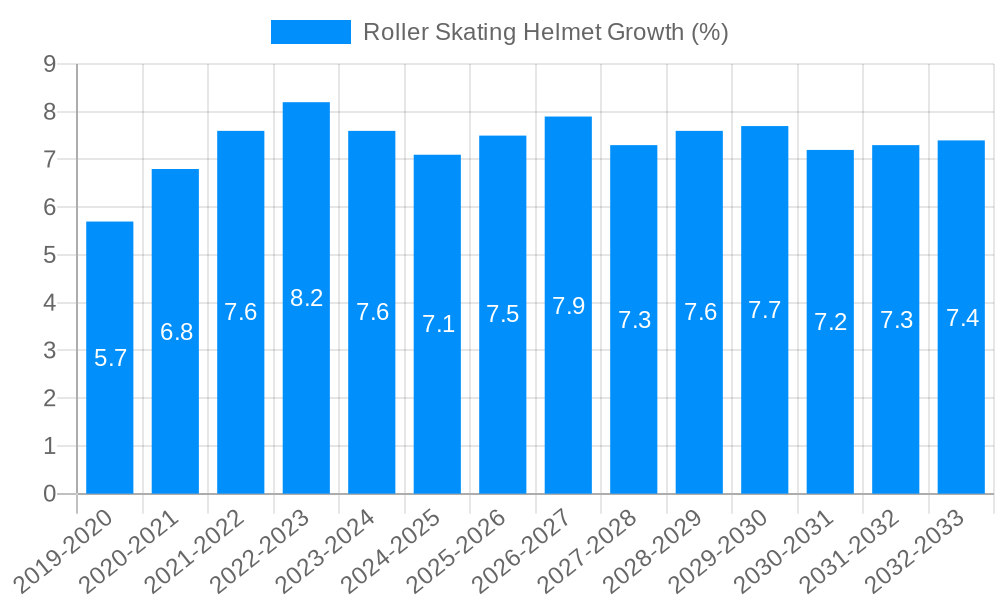 Roller Skating Helmet Growth