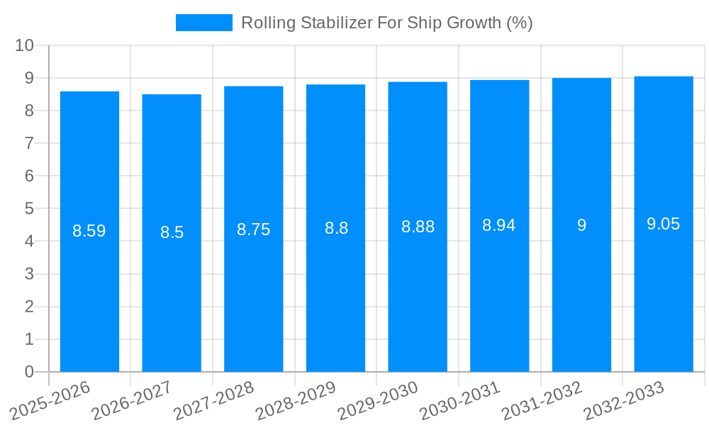 Rolling Stabilizer For Ship Growth