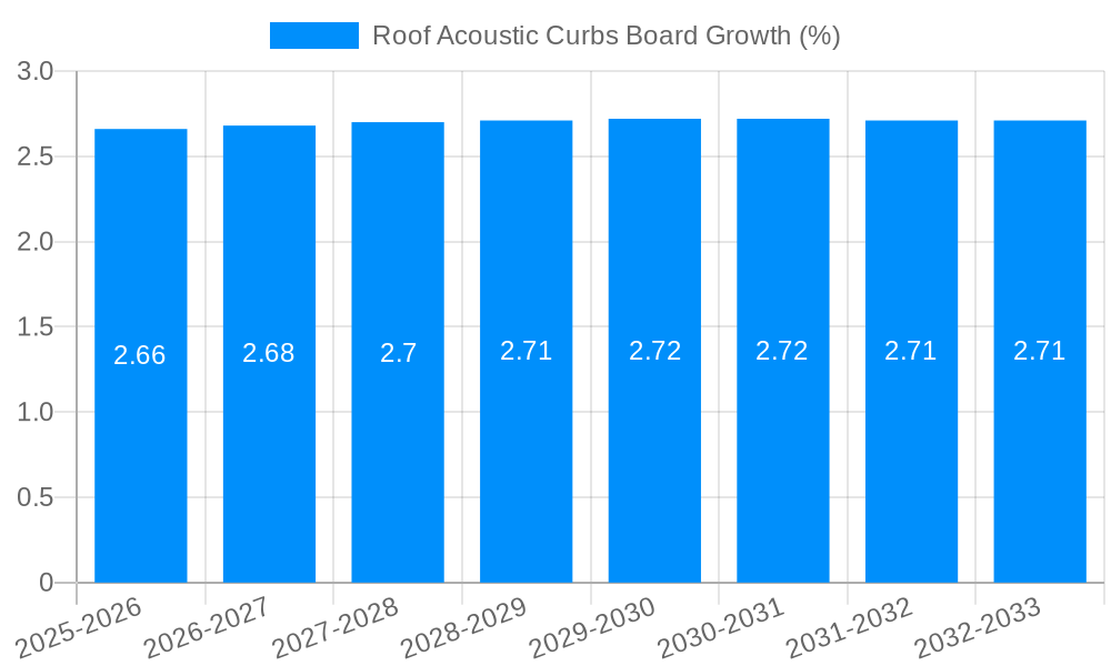 Roof Acoustic Curbs Board Growth