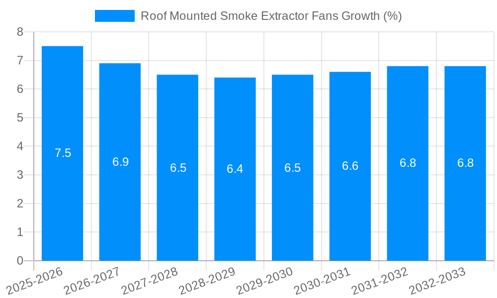 Roof Mounted Smoke Extractor Fans Growth