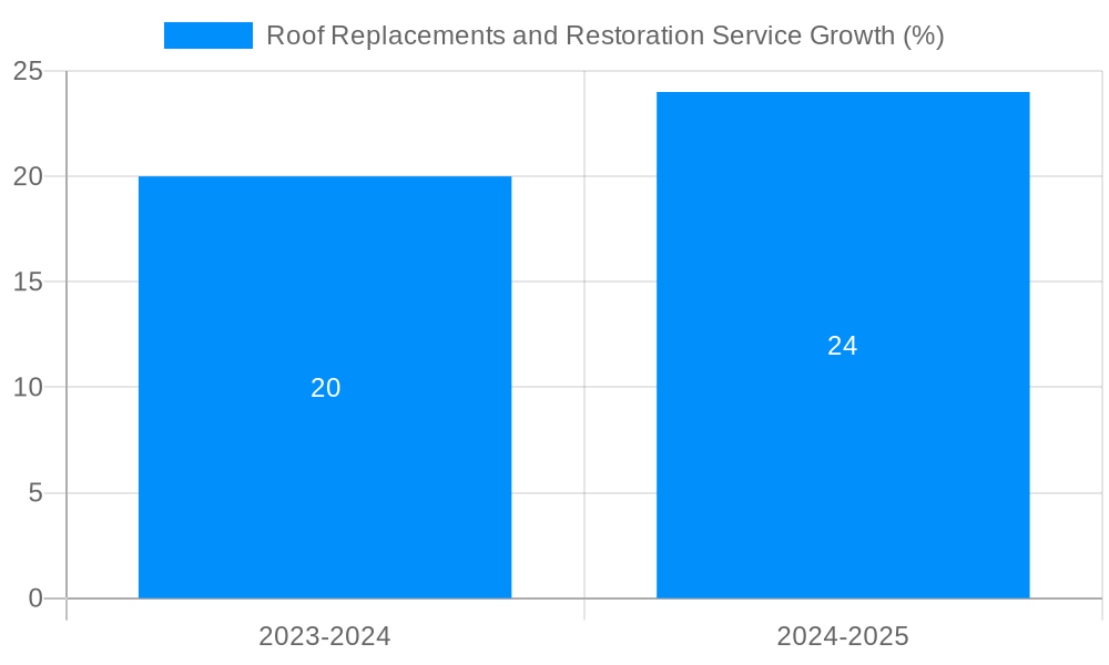 Roof Replacements and Restoration Service Growth