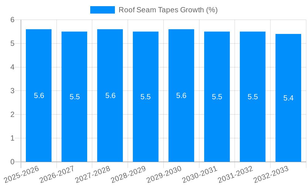 Roof Seam Tapes Growth