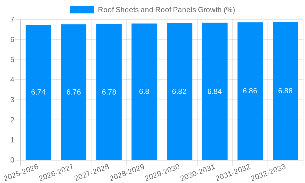 Roof Sheets and Roof Panels Growth