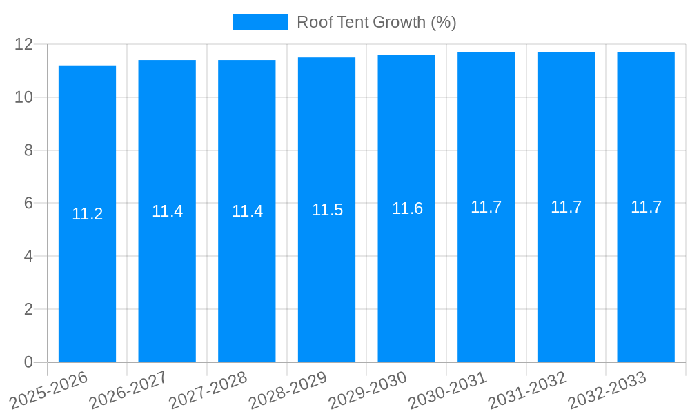 Roof Tent Growth