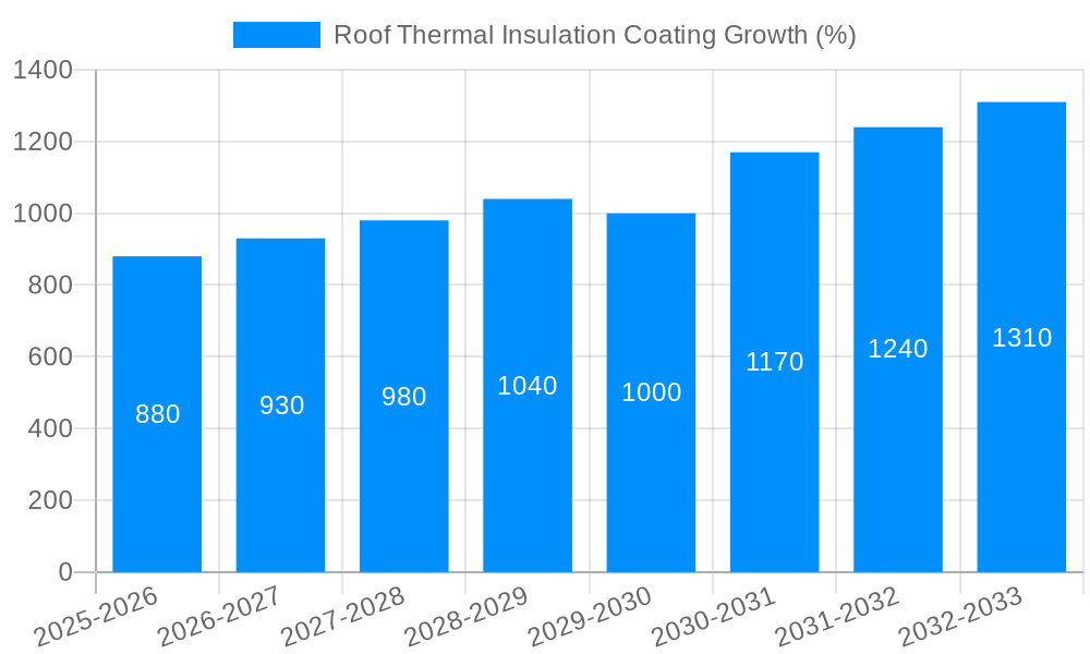 Roof Thermal Insulation Coating Growth