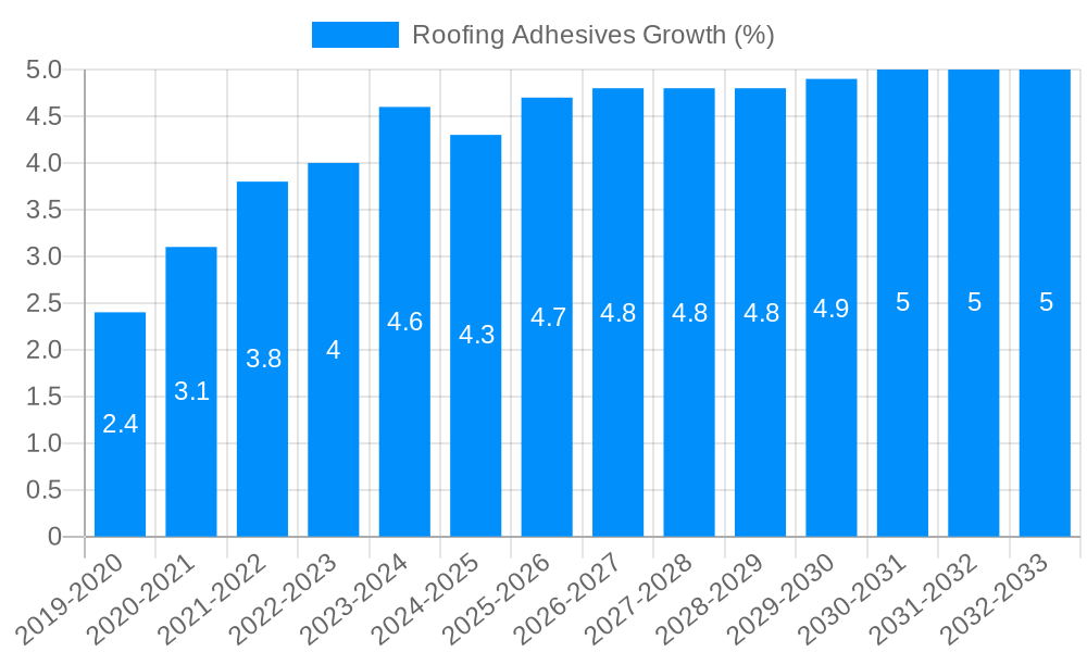 Roofing Adhesives Growth