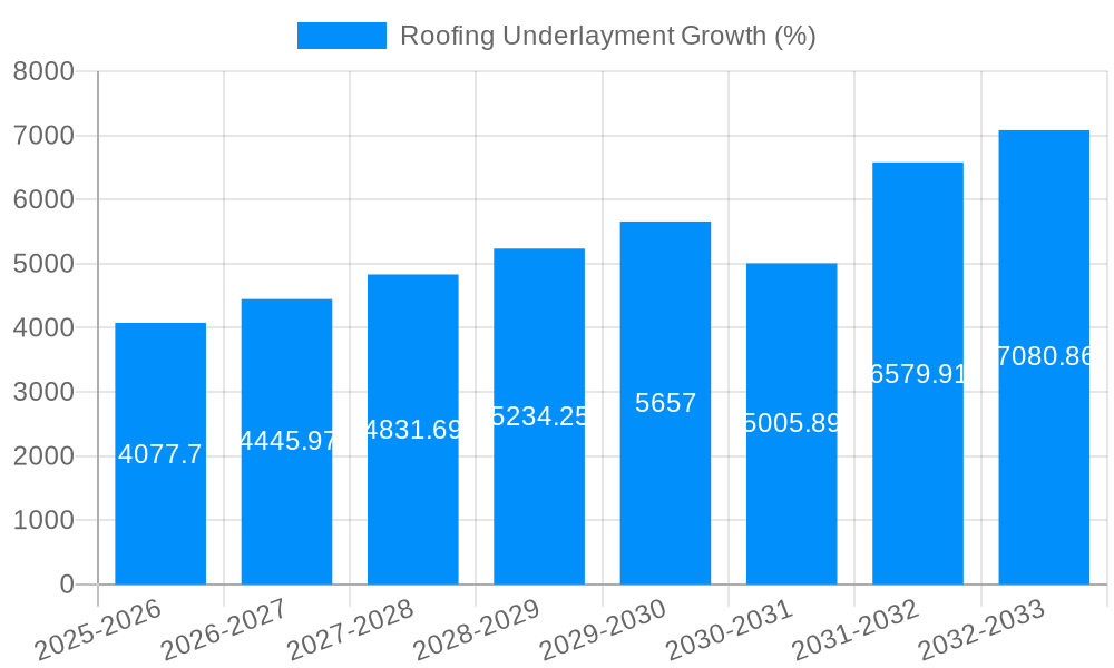 Roofing Underlayment Growth
