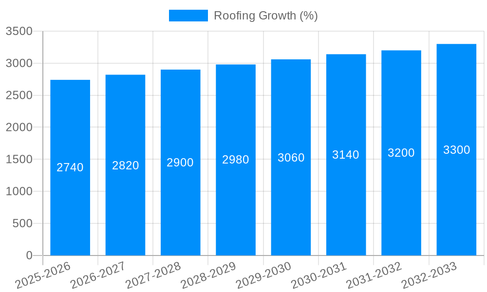 Roofing Growth