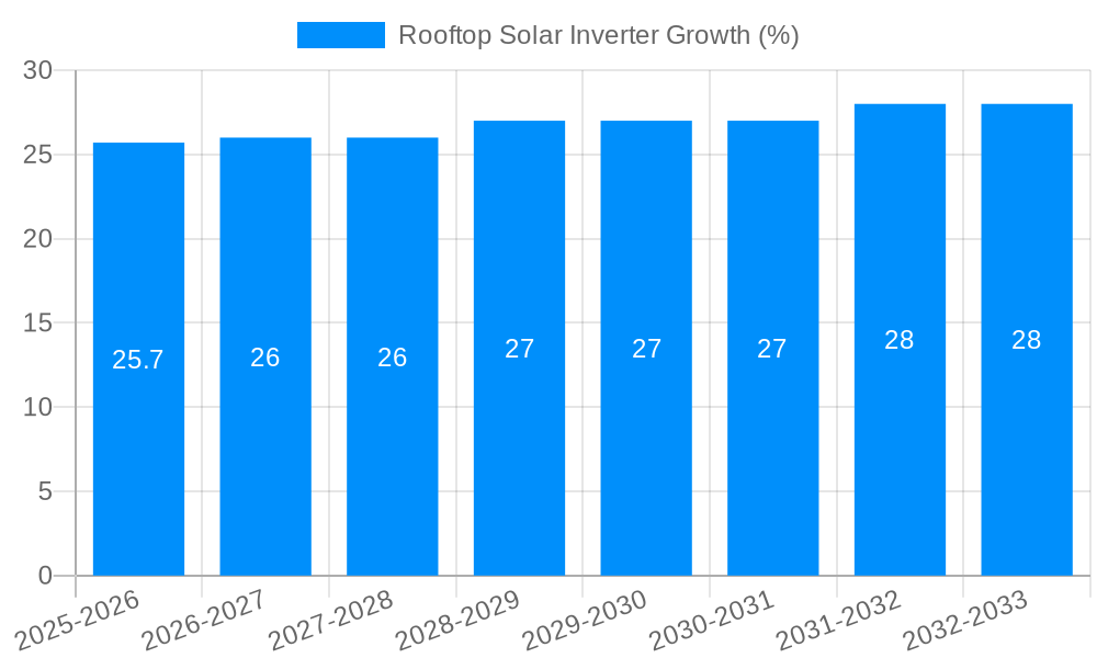 Rooftop Solar Inverter Growth