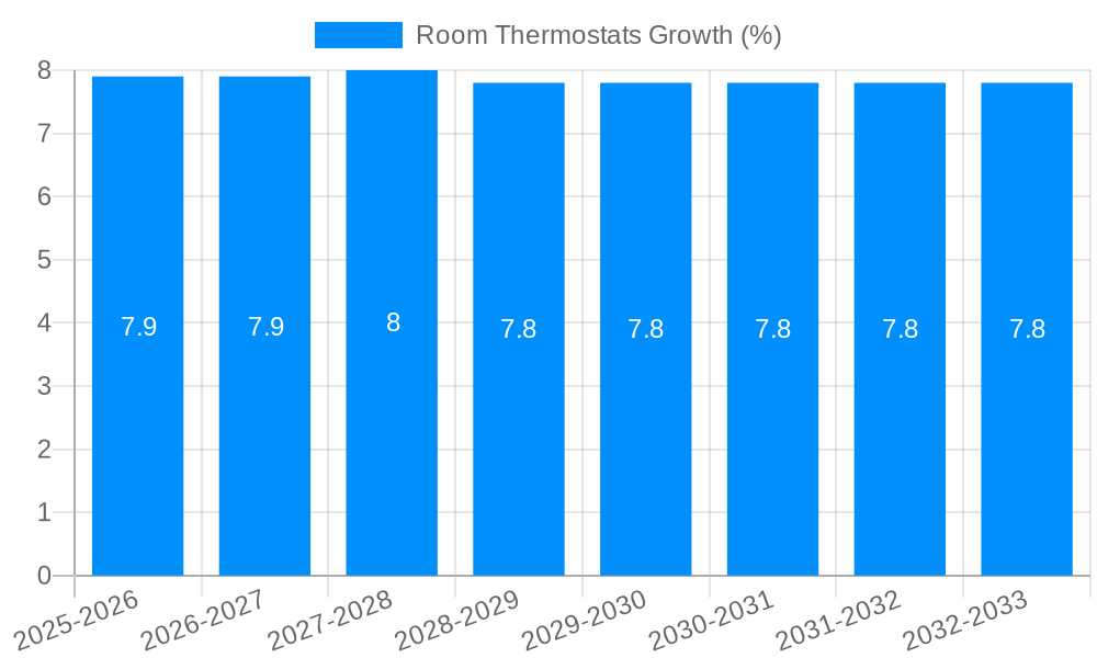 Room Thermostats Growth