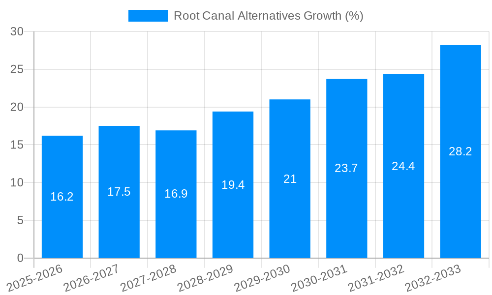 Root Canal Alternatives Growth