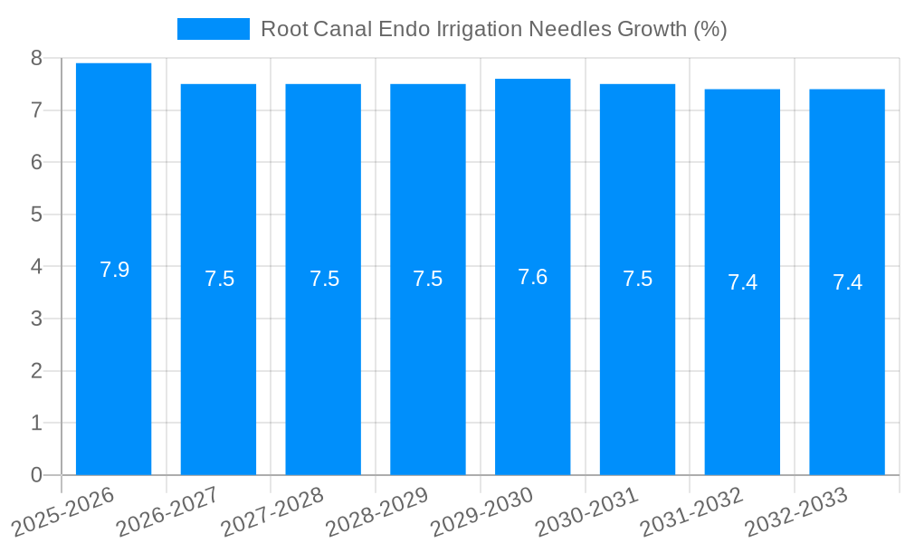 Root Canal Endo Irrigation Needles Growth