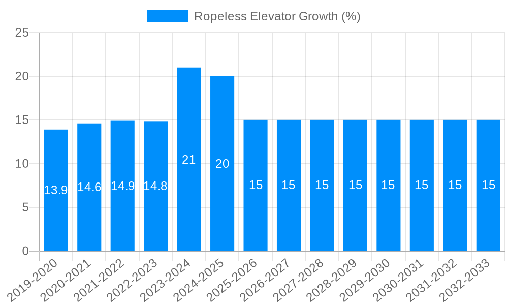 Ropeless Elevator Growth