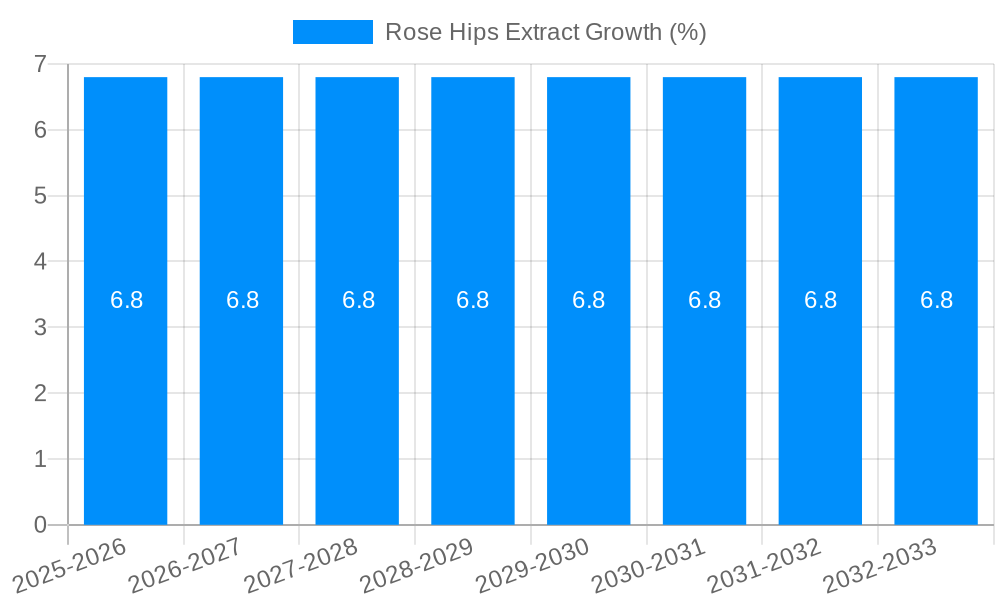 Rose Hips Extract Growth