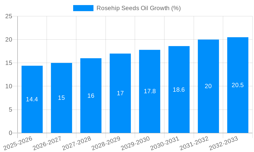 Rosehip Seeds Oil Growth