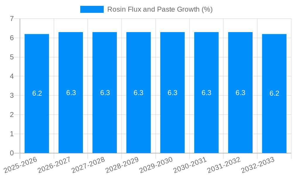 Rosin Flux and Paste Growth