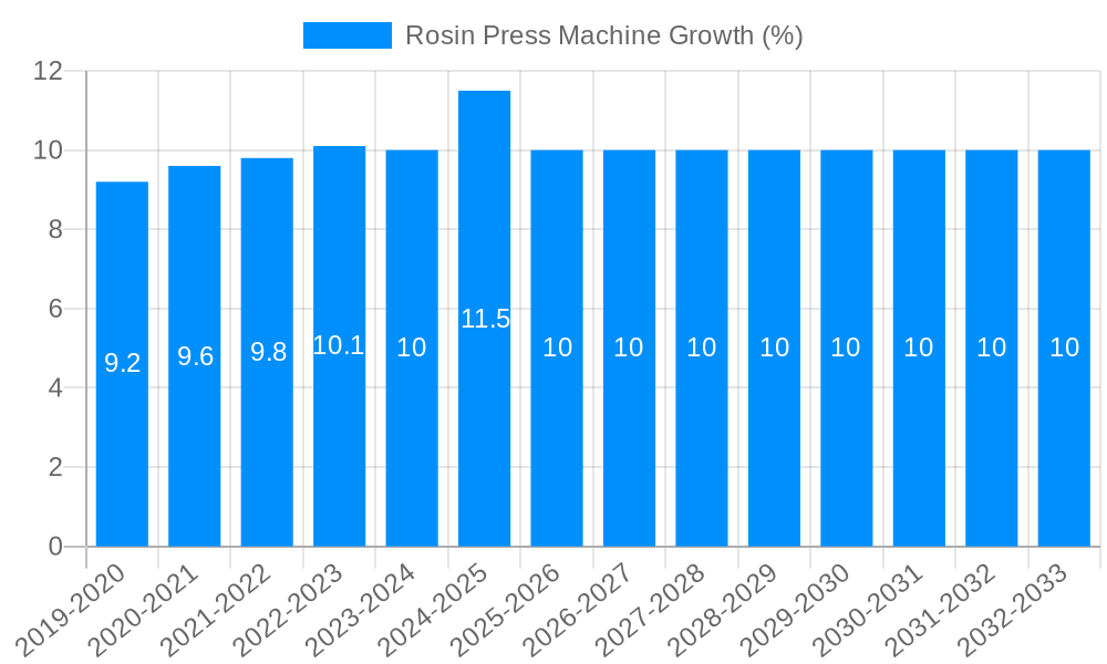 Rosin Press Machine Growth