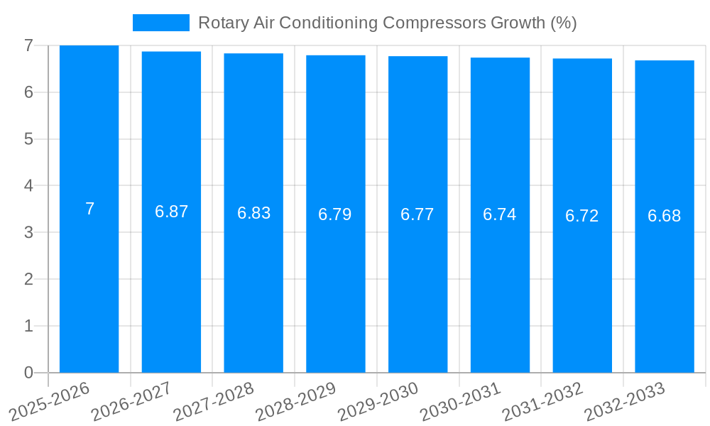 Rotary Air Conditioning Compressors Growth