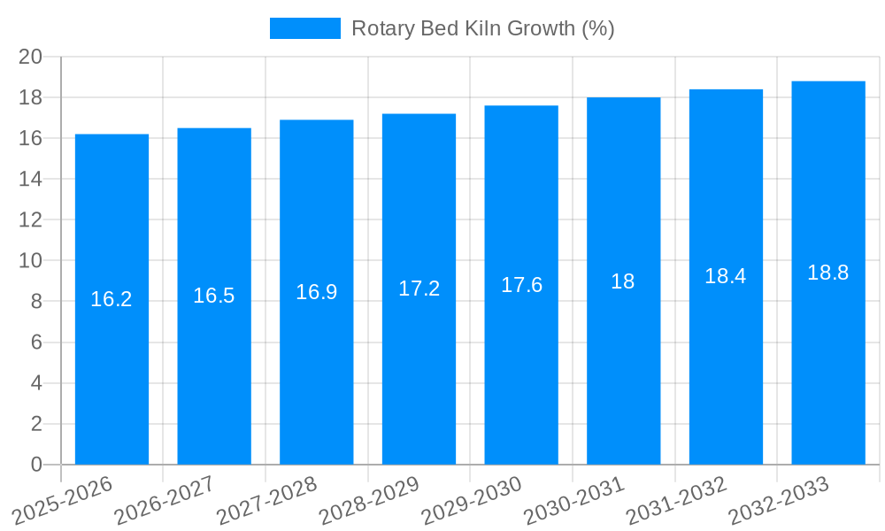Rotary Bed Kiln Growth