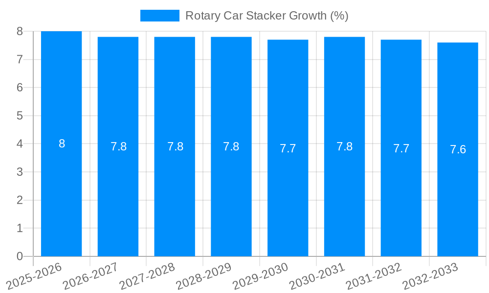 Rotary Car Stacker Growth