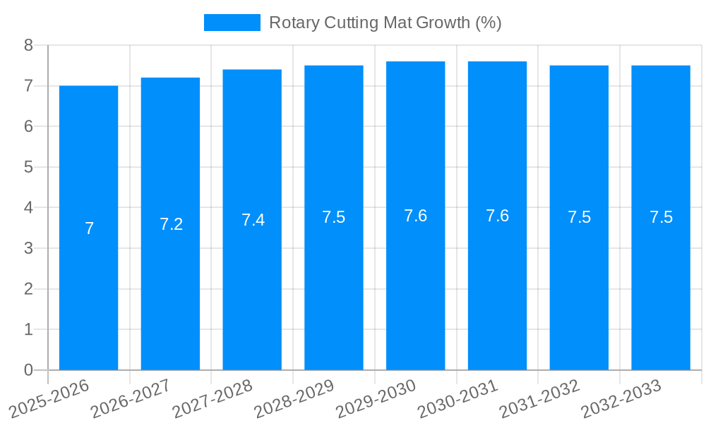 Rotary Cutting Mat Growth
