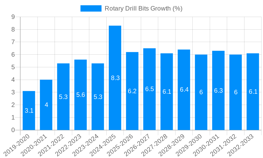Rotary Drill Bits Growth