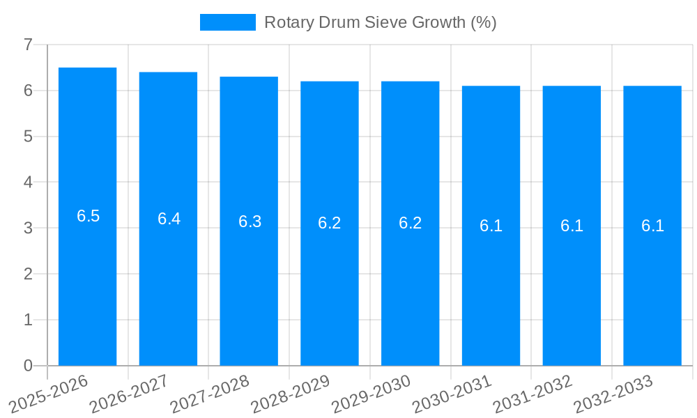 Rotary Drum Sieve Growth