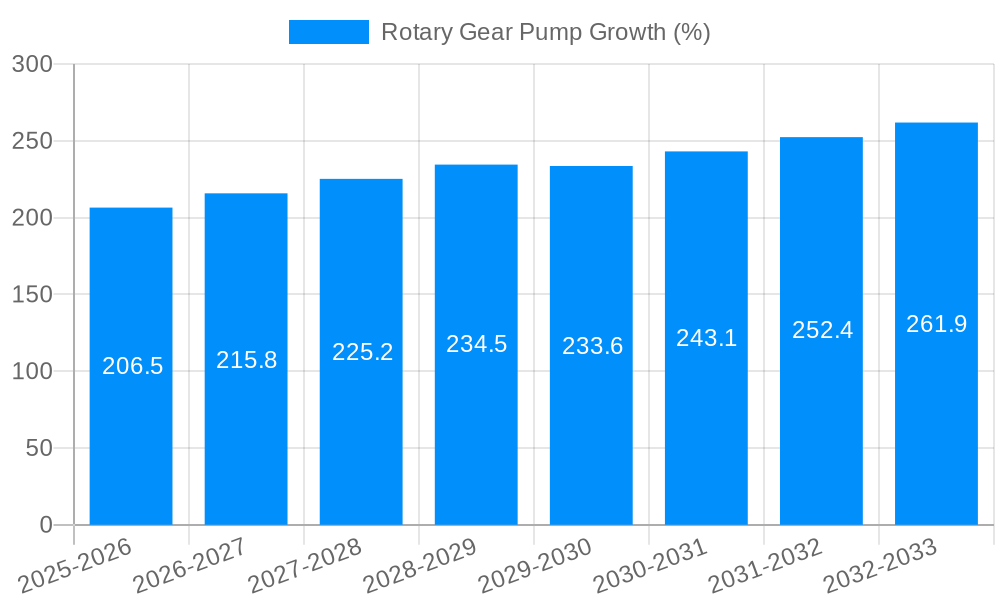 Rotary Gear Pump Growth