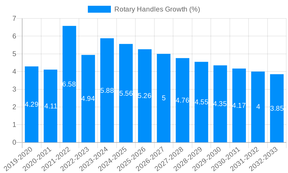 Rotary Handles Growth