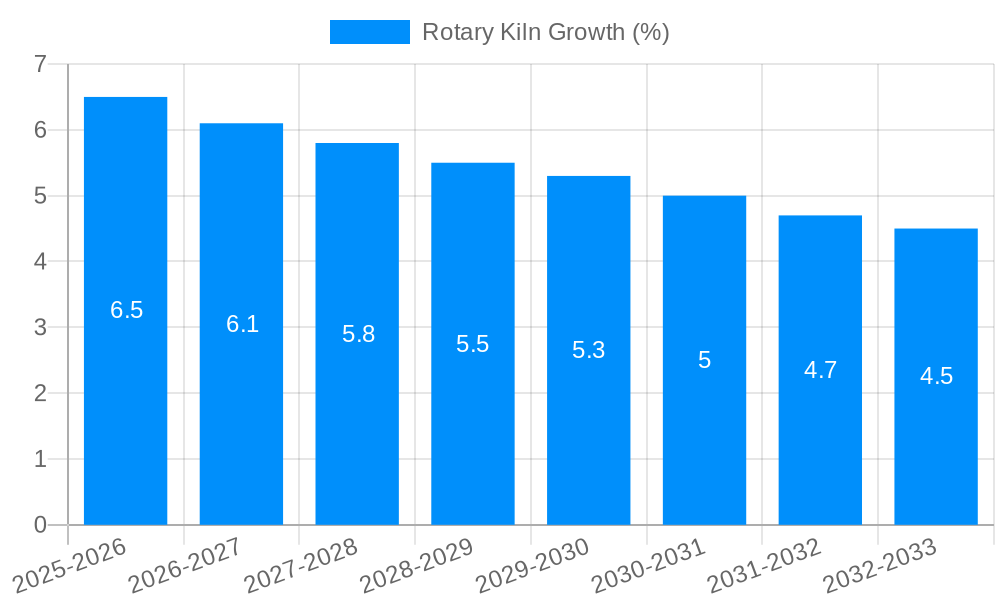 Rotary Kiln Growth